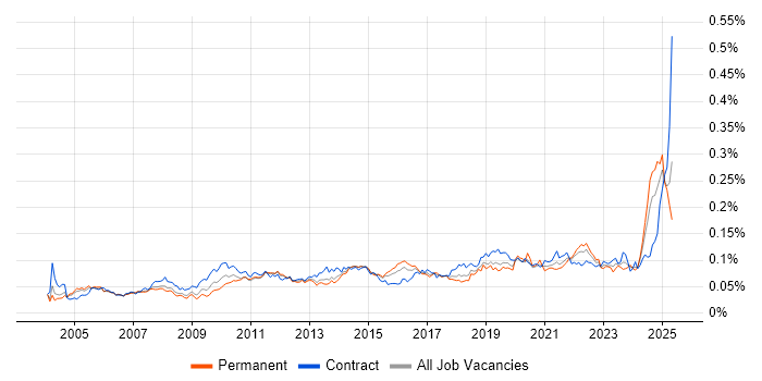 Job vacancy trend for Workflow Management in the UK Job vacancy trend for Workflow Management in the UK