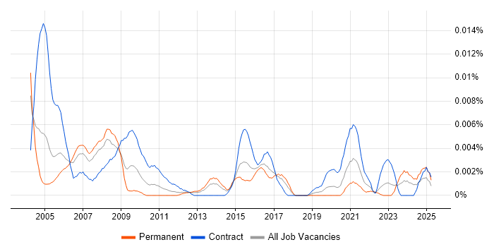 Job vacancy trend for Workflow Specialist in the UK Job vacancy trend for Workflow Specialist in the UK