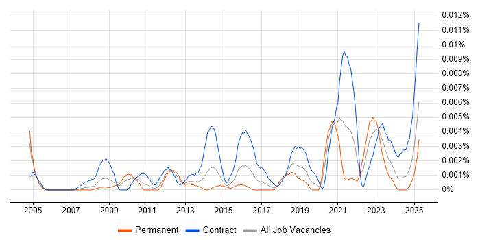 Job vacancy trend for Workforce Management Analyst in the UK Job vacancy trend for Workforce Management Analyst in the UK