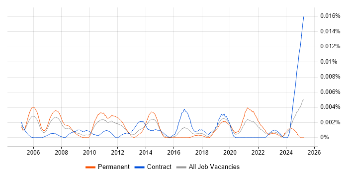 Job vacancy trend for Workforce Management Consultant in the UK Job vacancy trend for Workforce Management Consultant in the UK