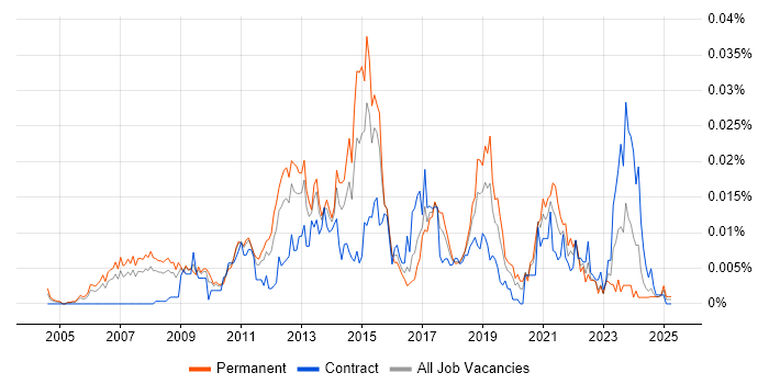 Job vacancy trend for Workforce Optimisation in the UK Job vacancy trend for Workforce Optimisation in the UK
