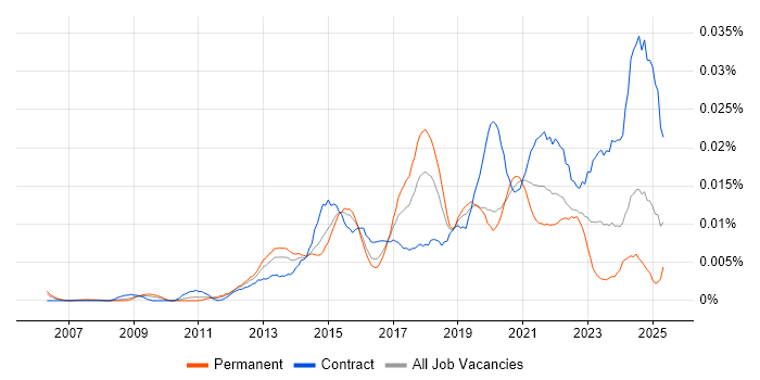 Job vacancy trend for Workfront in the UK Job vacancy trend for Workfront in the UK