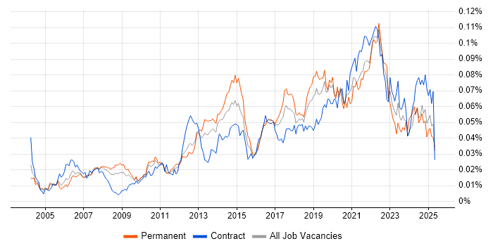 Job vacancy trend for Workload Management in the UK Job vacancy trend for Workload Management in the UK