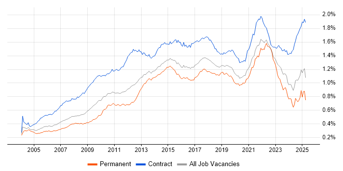 Job vacancy trend for Workshop Facilitation in the UK Job vacancy trend for Workshop Facilitation in the UK