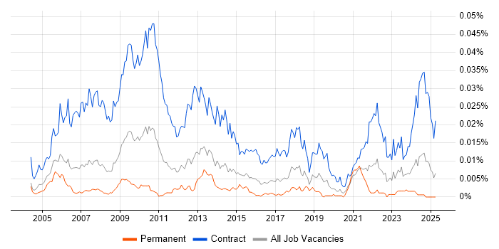 Job vacancy trend for Workstream Manager in the UK Job vacancy trend for Workstream Manager in the UK