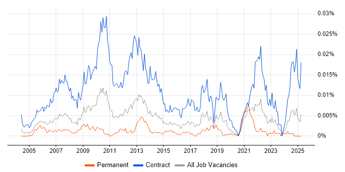Job vacancy trend for Workstream Project Manager in the UK Job vacancy trend for Workstream Project Manager in the UK
