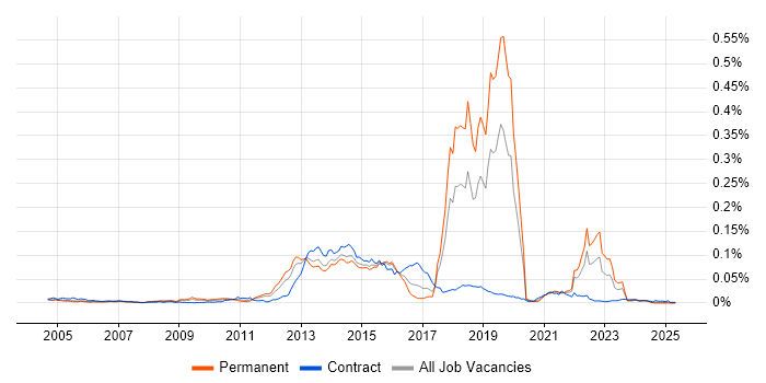 Job vacancy trend for WorldPay in the UK Job vacancy trend for WorldPay in the UK