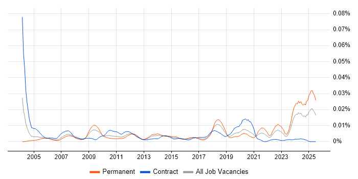 Job vacancy trend for WPA in the UK Job vacancy trend for WPA in the UK
