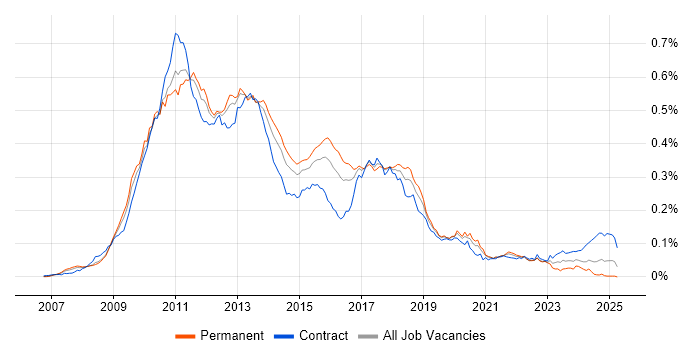 Job vacancy trend for WPF Developer in the UK Job vacancy trend for WPF Developer in the UK