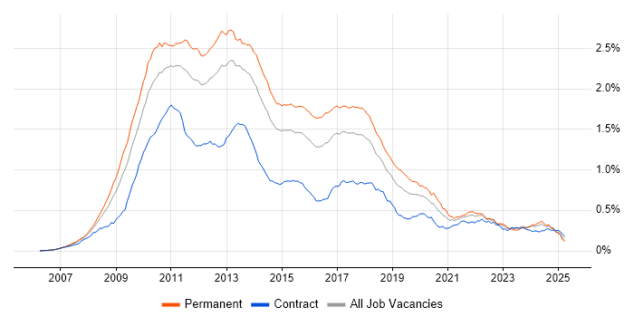 Job vacancy trend for WPF in the UK