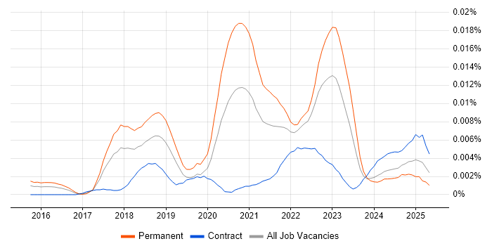 Job vacancy trend for Wrike in the UK Job vacancy trend for Wrike in the UK