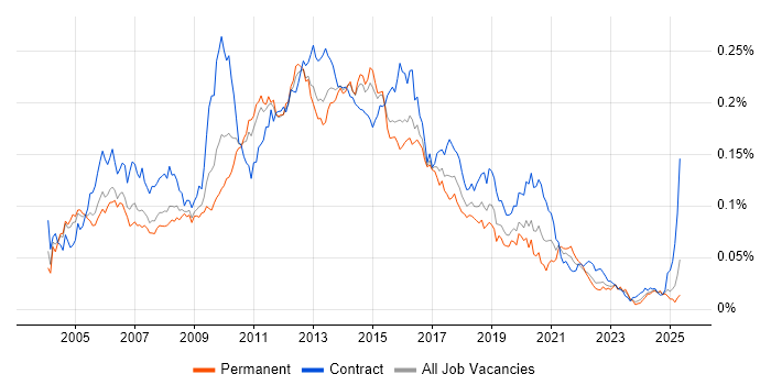 Job vacancy trend for WSDL in the UK