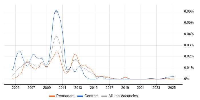 Job vacancy trend for WSE in the UK Job vacancy trend for WSE in the UK