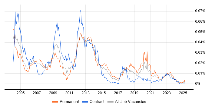 Job vacancy trend for WSH in the UK Job vacancy trend for WSH in the UK