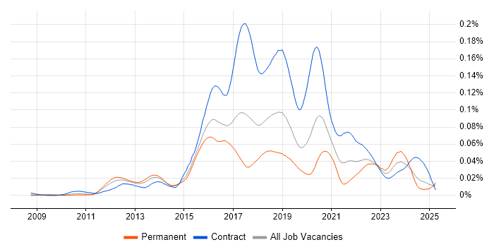 Job vacancy trend for WSO2 in the UK Job vacancy trend for WSO2 in the UK