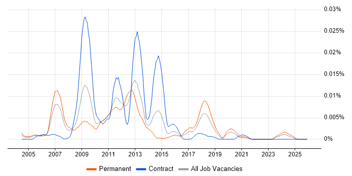 wxWidgets job vacancy trend in the UK