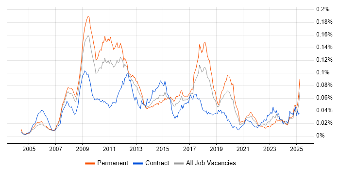 Job vacancy trend for X++ in the UK Job vacancy trend for X++ in the UK