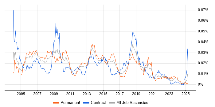 Job vacancy trend for X-Windows in the UK Job vacancy trend for X-Windows in the UK
