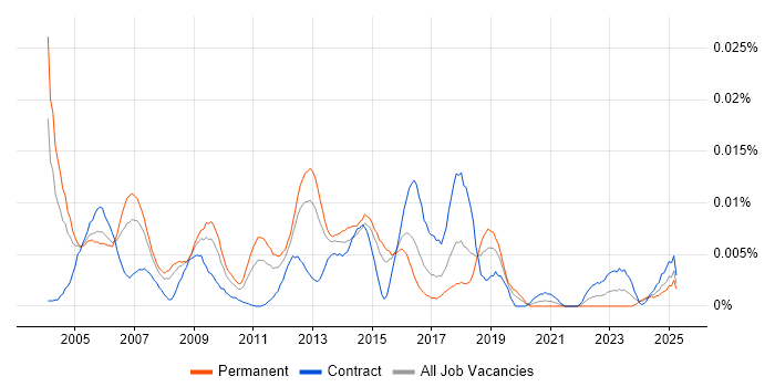 Job vacancy trend for X.21 in the UK Job vacancy trend for X.21 in the UK