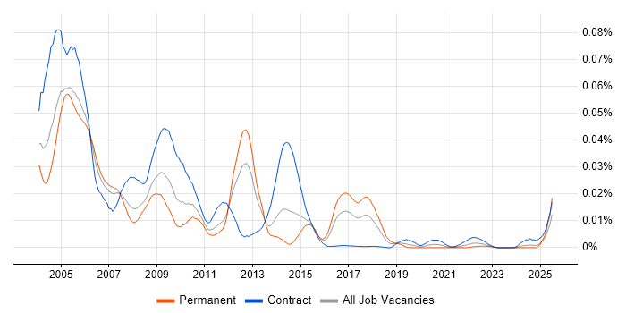 Job vacancy trend for X.400 in the UK