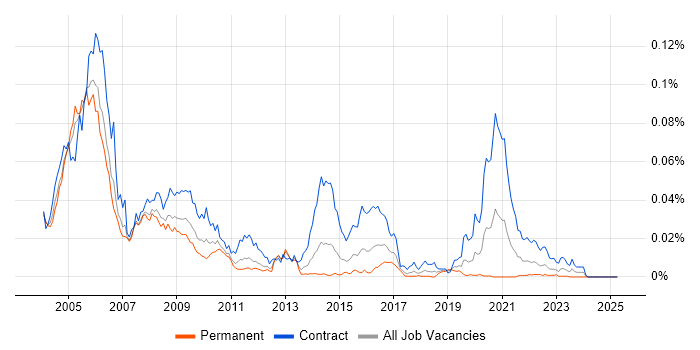 Job vacancy trend for X.500 in the UK Job vacancy trend for X.500 in the UK