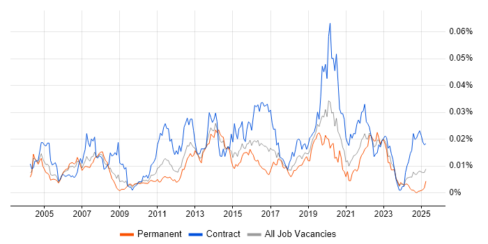 Job vacancy trend for X.509 in the UK Job vacancy trend for X.509 in the UK