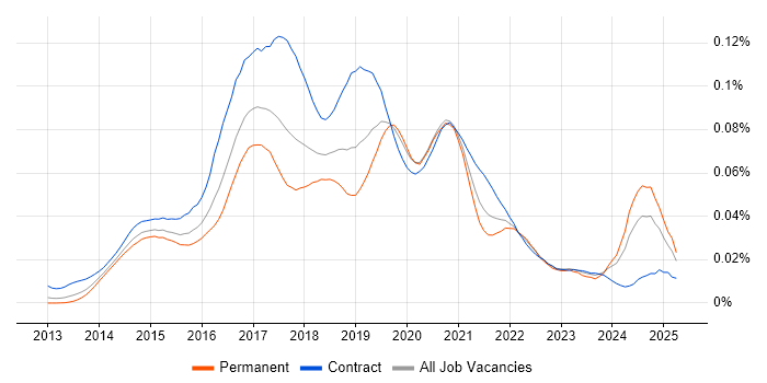Job vacancy trend for Xamarin Developer in the UK Job vacancy trend for Xamarin Developer in the UK