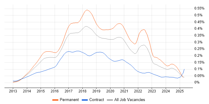 Job vacancy trend for Xamarin in the UK Job vacancy trend for Xamarin in the UK