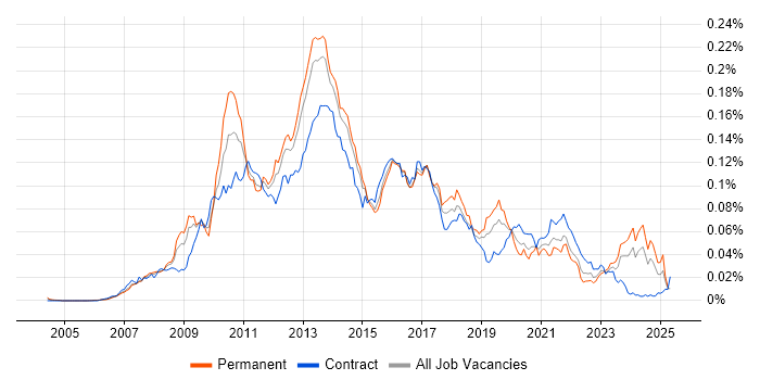 Job vacancy trend for XAML in the UK
