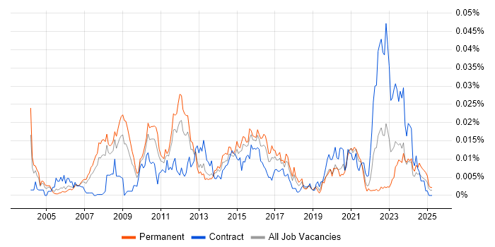 Job vacancy trend for XBRL in the UK Job vacancy trend for XBRL in the UK