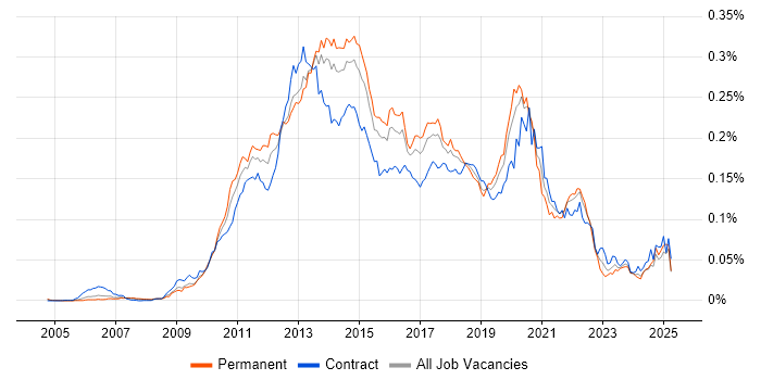 Job vacancy trend for Xcode in the UK Job vacancy trend for Xcode in the UK