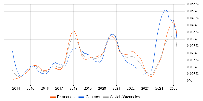 Job vacancy trend for XCTest in the UK