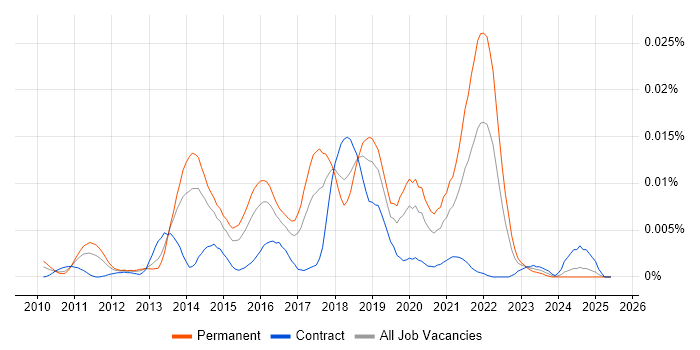 Job vacancy trend for Xdebug in the UK Job vacancy trend for Xdebug in the UK