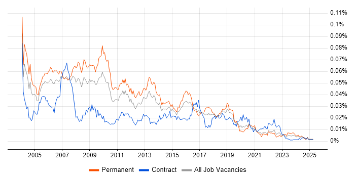 Job vacancy trend for xDSL in the UK Job vacancy trend for xDSL in the UK