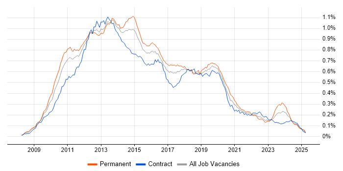 Job vacancy trend for XenApp in the UK Job vacancy trend for XenApp in the UK