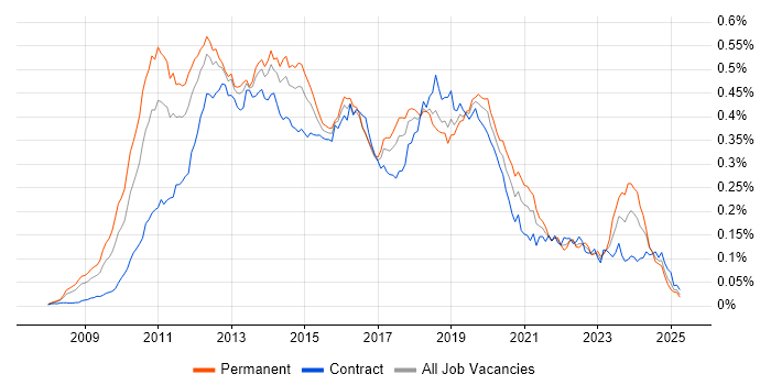 Job vacancy trend for XenDesktop in the UK Job vacancy trend for XenDesktop in the UK