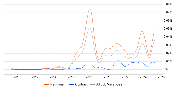 Job vacancy trend for Xero in the UK Job vacancy trend for Xero in the UK