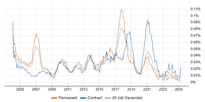 Job vacancy trend for Xerox in the UK Job vacancy trend for Xerox in the UK