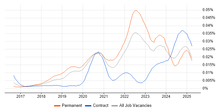 Job vacancy trend for XGBoost in the UK Job vacancy trend for XGBoost in the UK