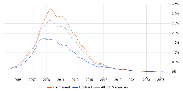 Job vacancy trend for XHTML in the UK Job vacancy trend for XHTML in the UK