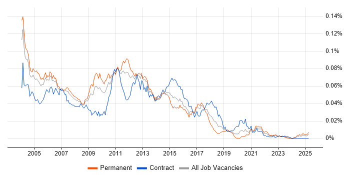 Job vacancy trend for XML Analyst in the UK Job vacancy trend for XML Analyst in the UK