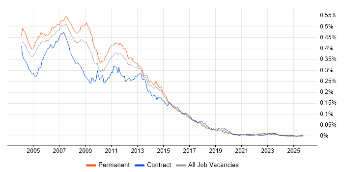 XML Developer job vacancy trend in the UK