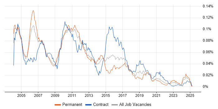 Job vacancy trend for XML Messaging in the UK Job vacancy trend for XML Messaging in the UK