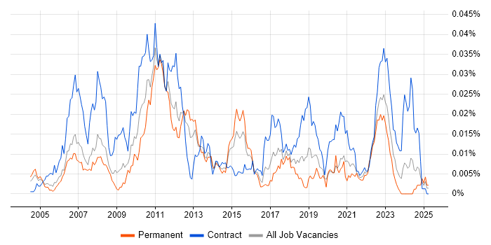 Job vacancy trend for XML Parsing in the UK Job vacancy trend for XML Parsing in the UK