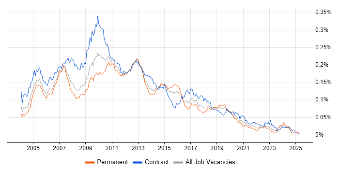 Job vacancy trend for XML Schema in the UK Job vacancy trend for XML Schema in the UK