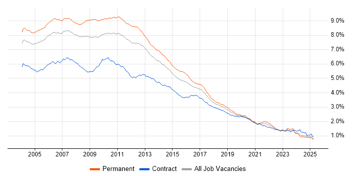 Job vacancy trend for XML in the UK