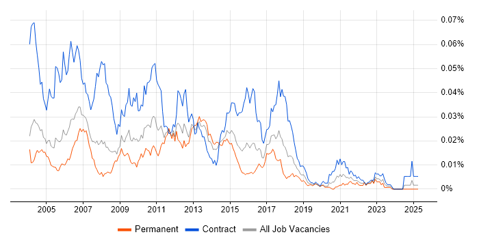 Job vacancy trend for XMLSpy in the UK Job vacancy trend for XMLSpy in the UK