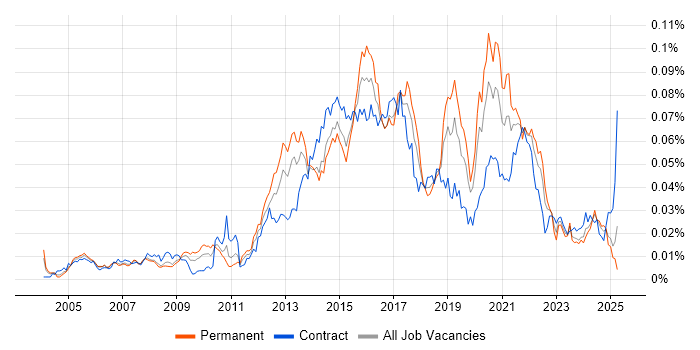 Job vacancy trend for XMPP in the UK Job vacancy trend for XMPP in the UK