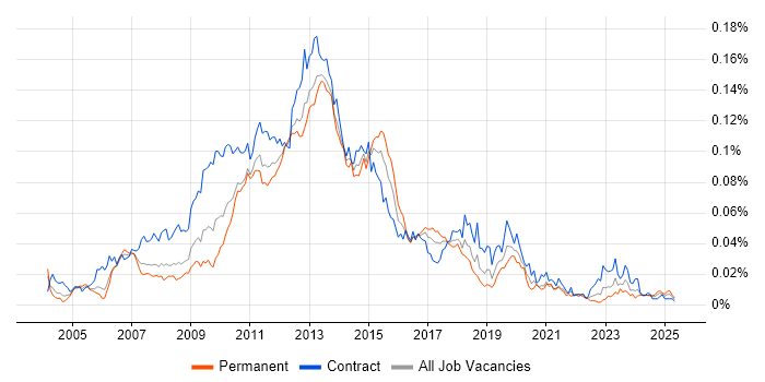 Job vacancy trend for XQuery in the UK Job vacancy trend for XQuery in the UK