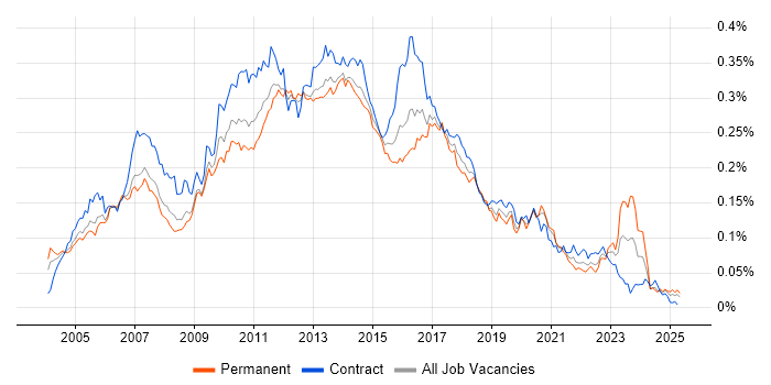 Job vacancy trend for XSD in the UK Job vacancy trend for XSD in the UK
